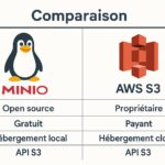 MinIO vs AWS S3