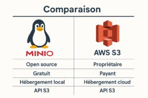 Installer et Configurer MinIO Facilement