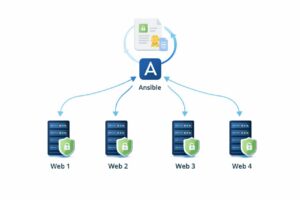 Gérer et renouveler les certificats SSL avec Ansible (Let&rsquo;s Encrypt)
