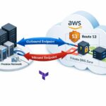 AWS Route 53 Resolver - connexion DNS hybride entre cloud AWS et reseau on-premise via inbound et outbound endpoints