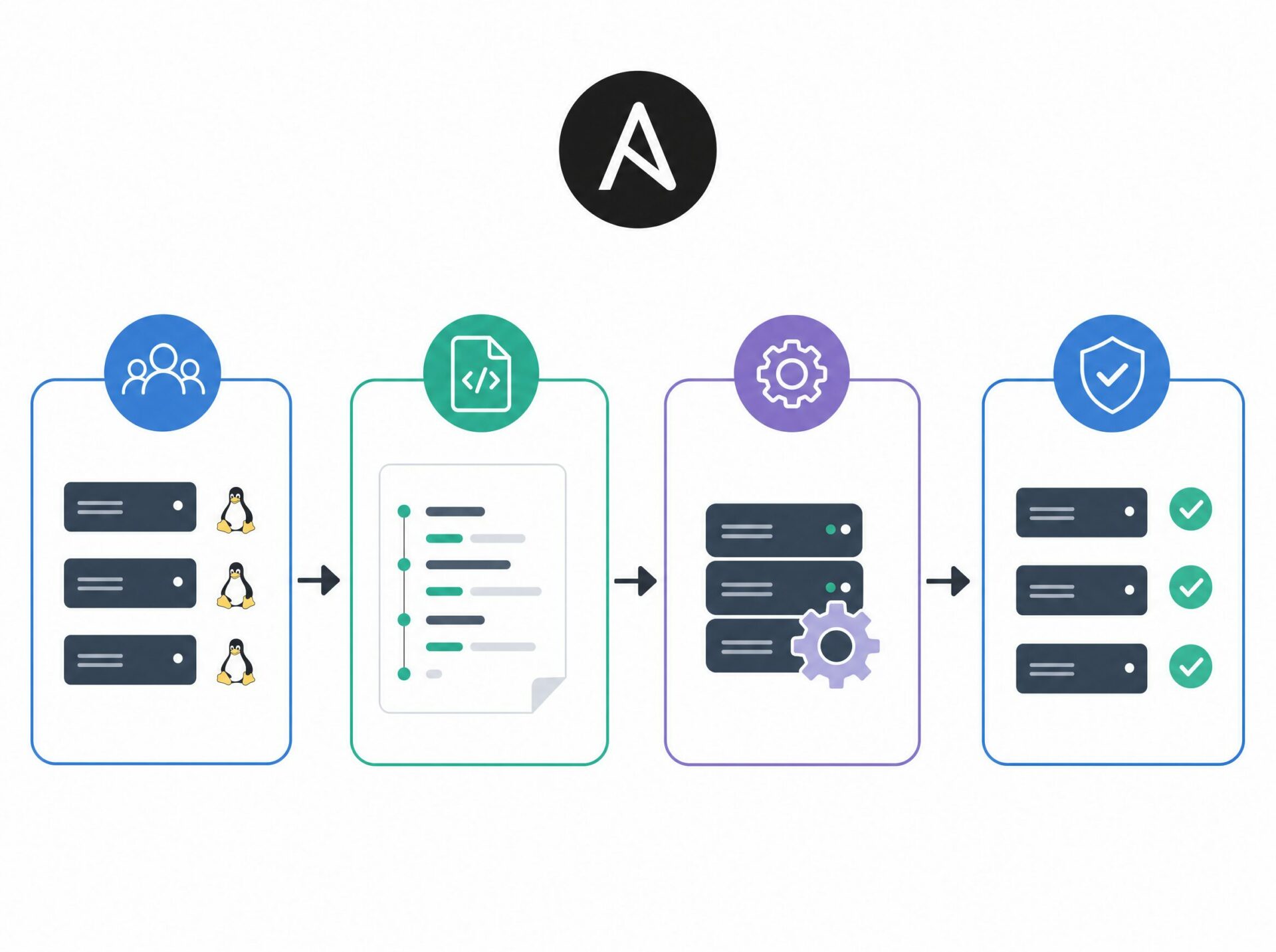 Infographie Ansible sur fond blanc montrant inventory, playbook, configuration et vérification