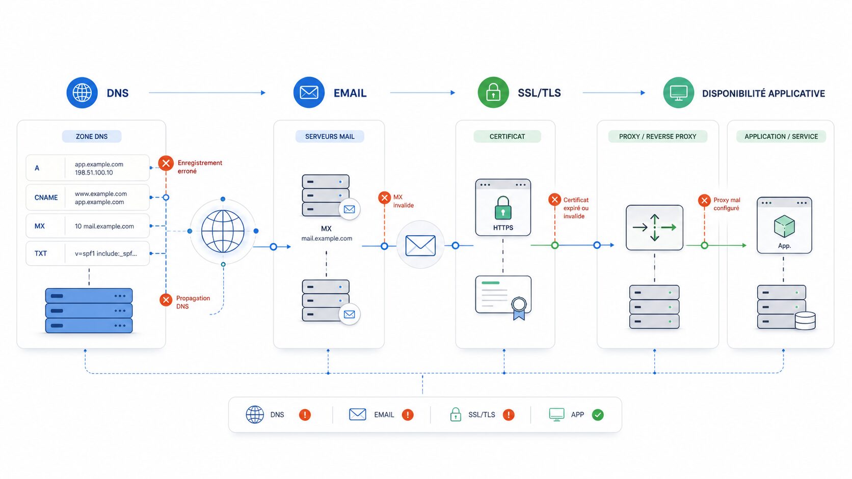 Schéma DNS en production reliant résolution, email, SSL/TLS et disponibilité applicative