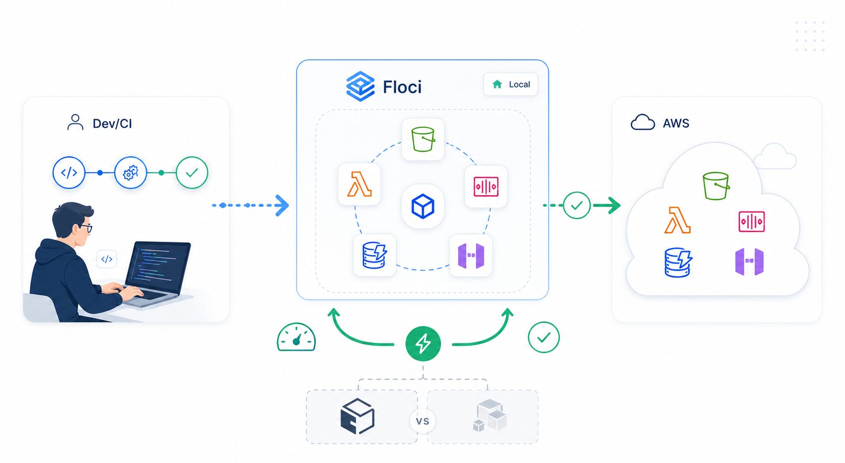 Schéma de tests AWS locaux avec Floci avant validation finale sur AWS réel
