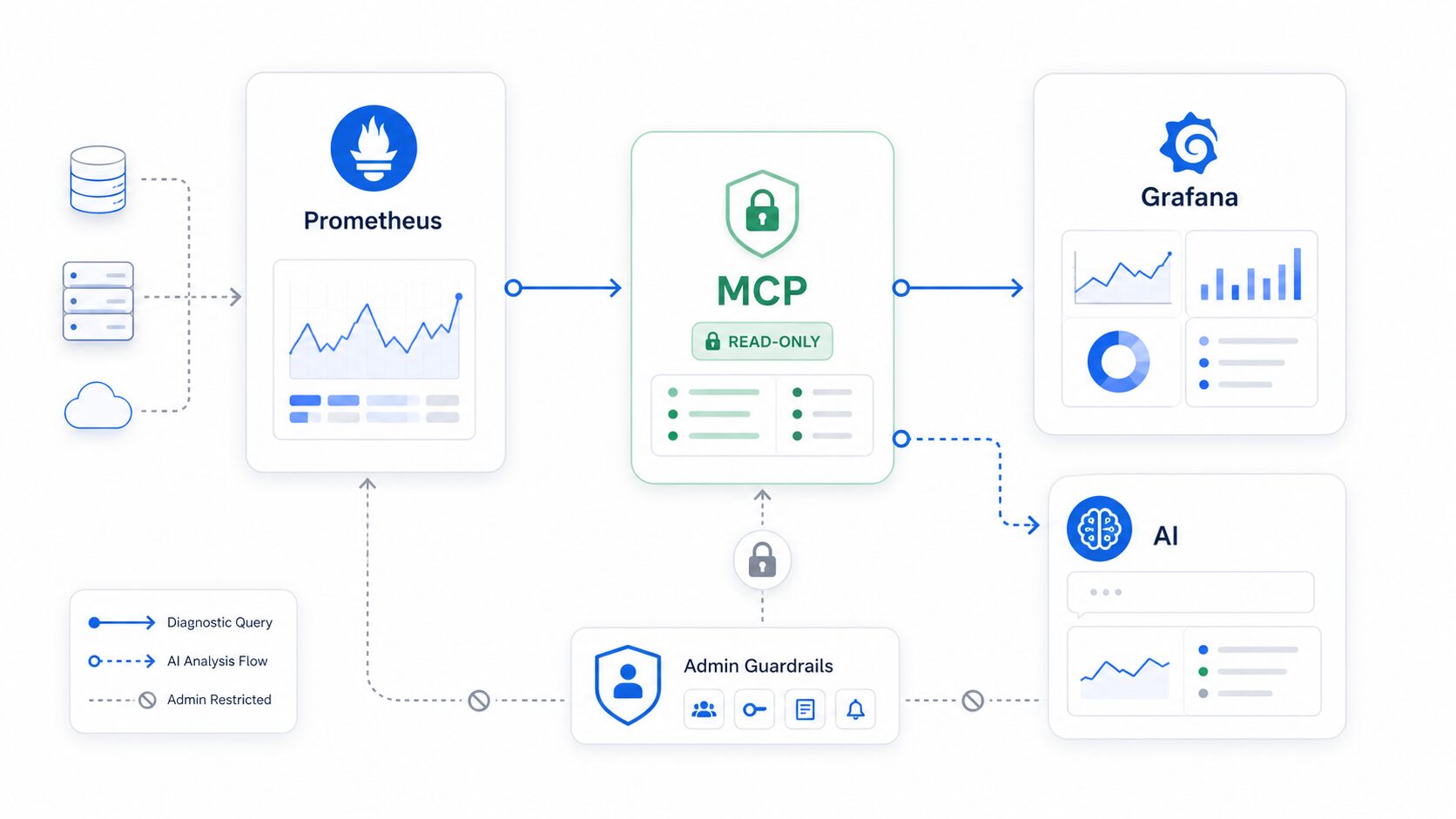 Schéma read-only entre Prometheus, Grafana, MCP et assistant IA pour du diagnostic supervisé sans accès admin