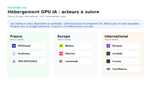 Hébergement GPU IA : quel fournisseur choisir en France, en Europe ou à l’international ?