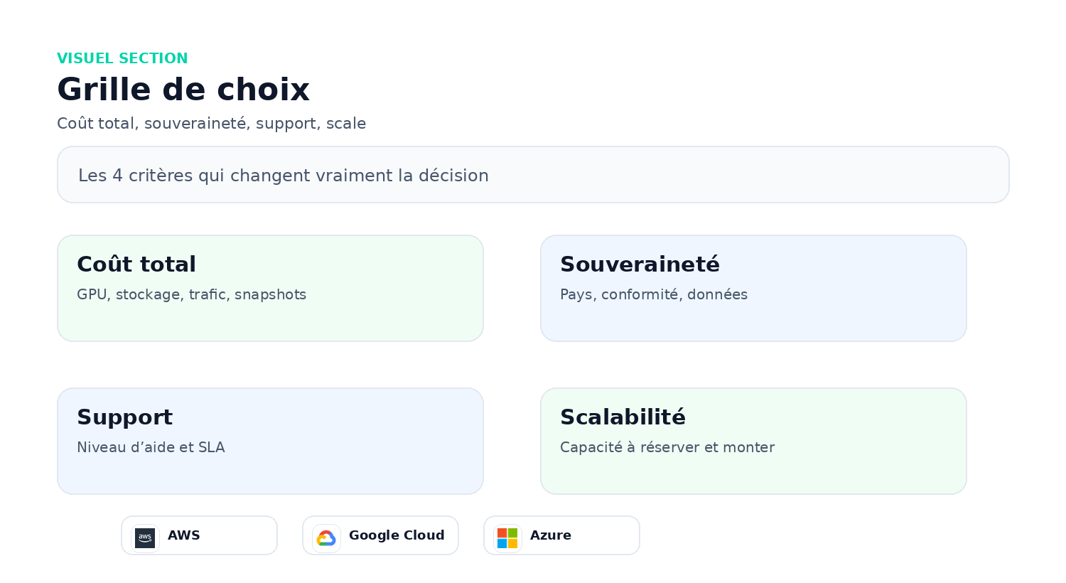 Critères de choix pour un hébergement GPU IA : coût total, souveraineté, support et scalabilité