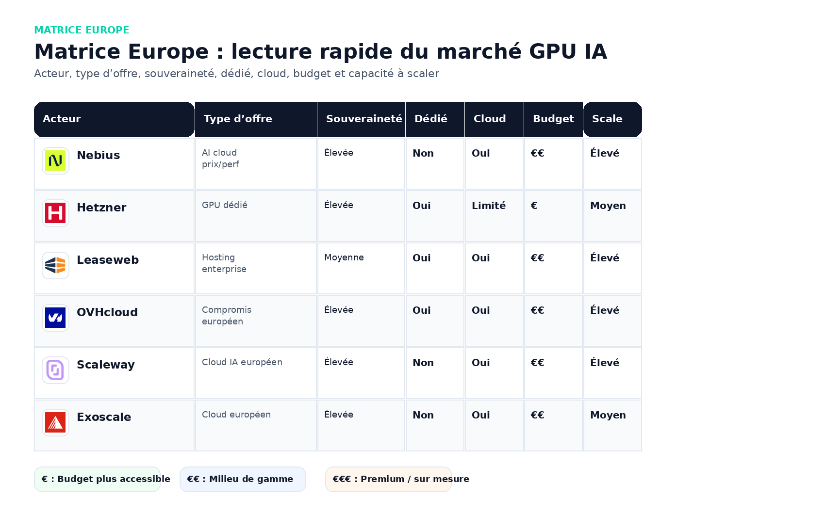 Matrice visuelle du marché européen de l’hébergement GPU IA avec Nebius, Hetzner, Leaseweb, OVHcloud, Scaleway et Exoscale