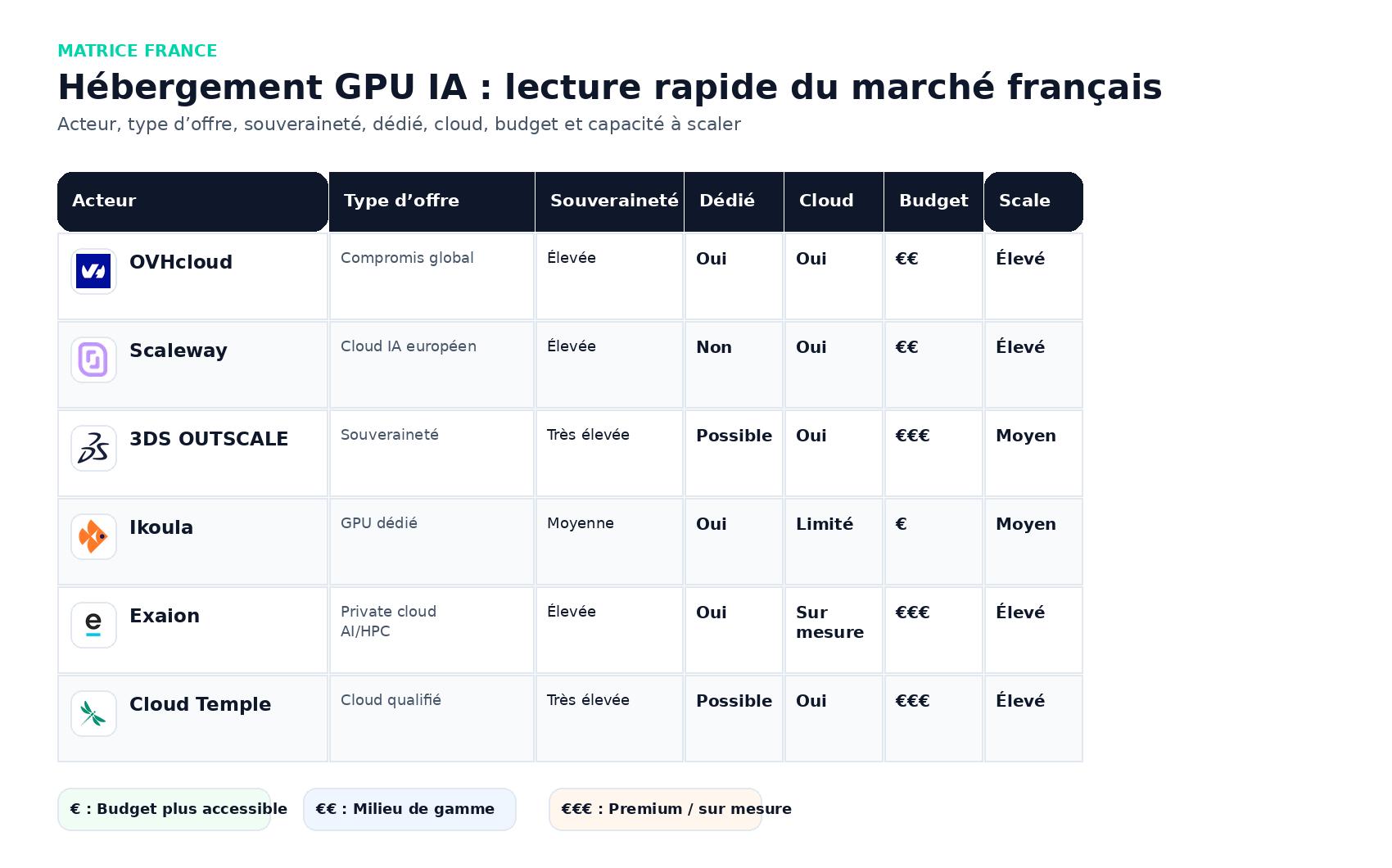 Matrice visuelle du marché français de l’hébergement GPU IA avec OVHcloud, Scaleway, Outscale, Ikoula, Exaion et Cloud Temple