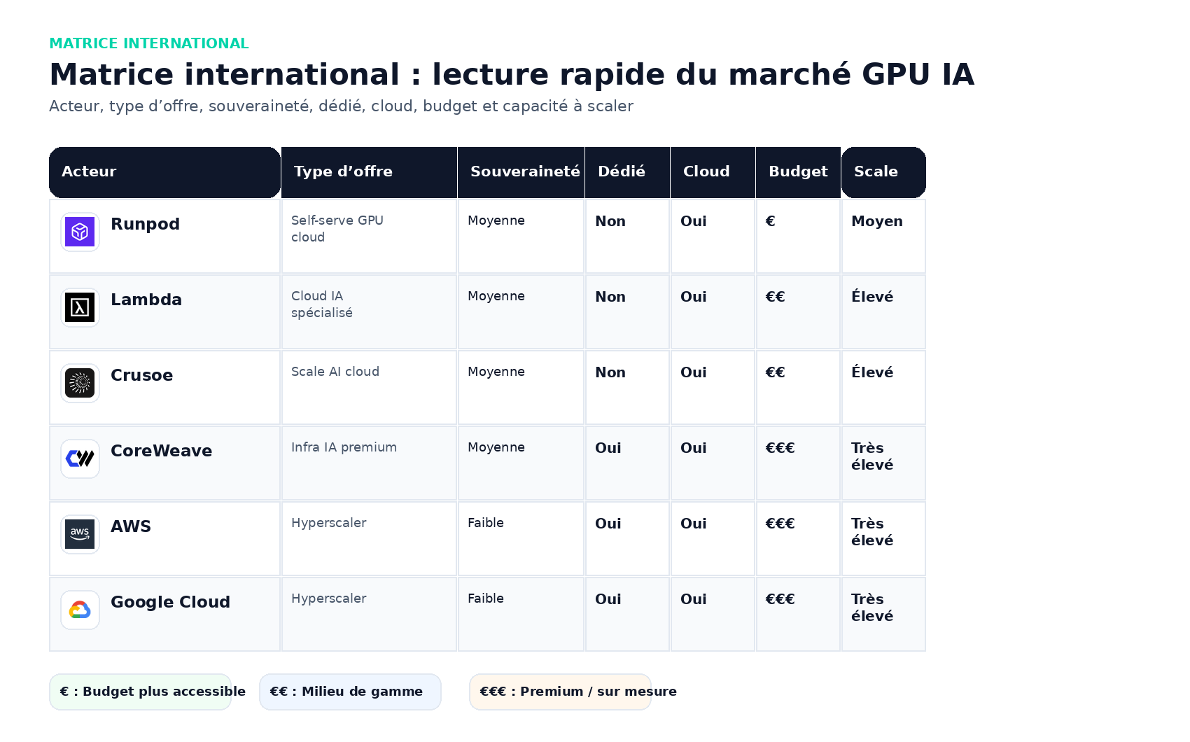 Matrice visuelle du marché international de l’hébergement GPU IA avec Runpod, Lambda, Crusoe, CoreWeave, AWS et Google Cloud