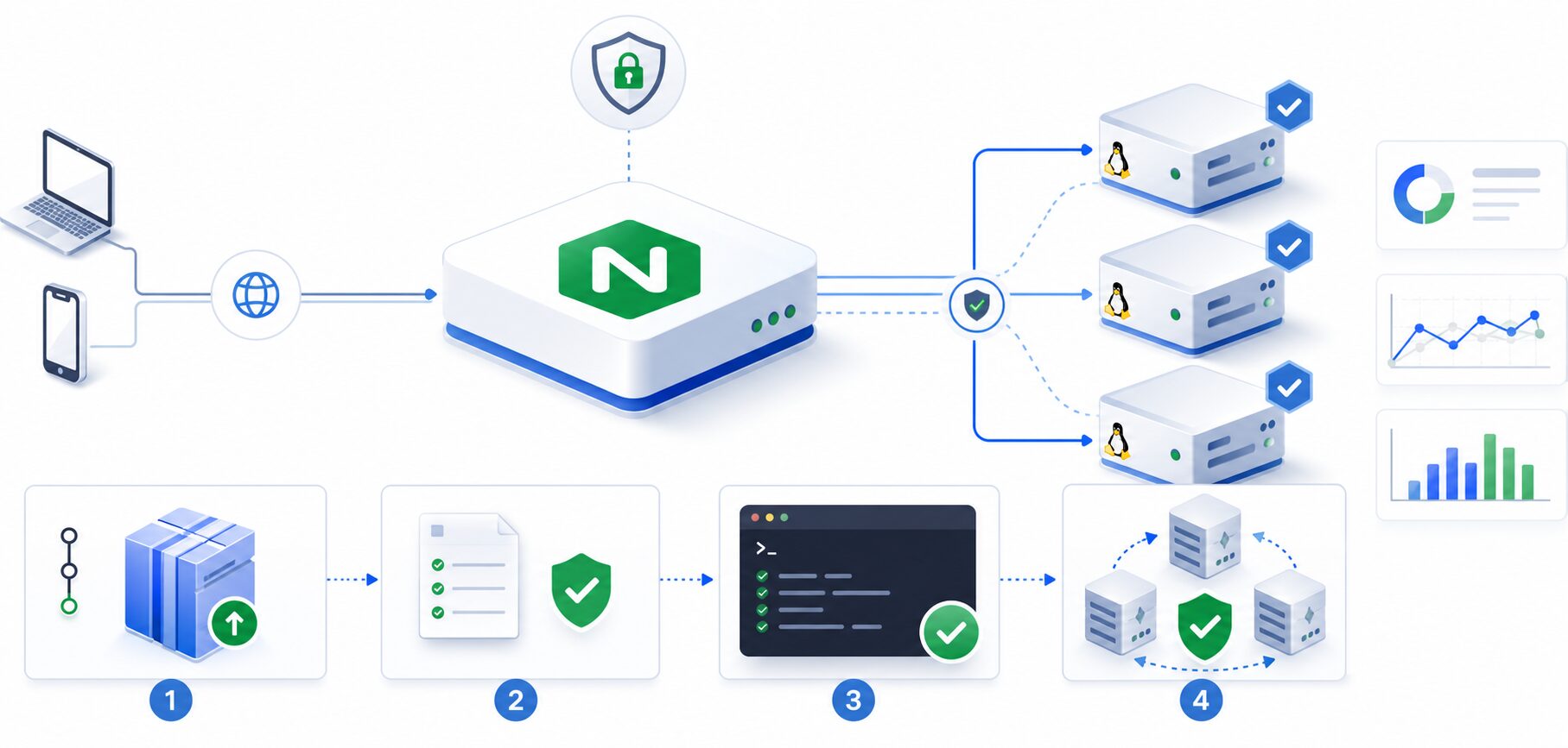 Illustration d’une remédiation NGINX CVE avec validation de configuration et rollout progressif sur serveurs Linux