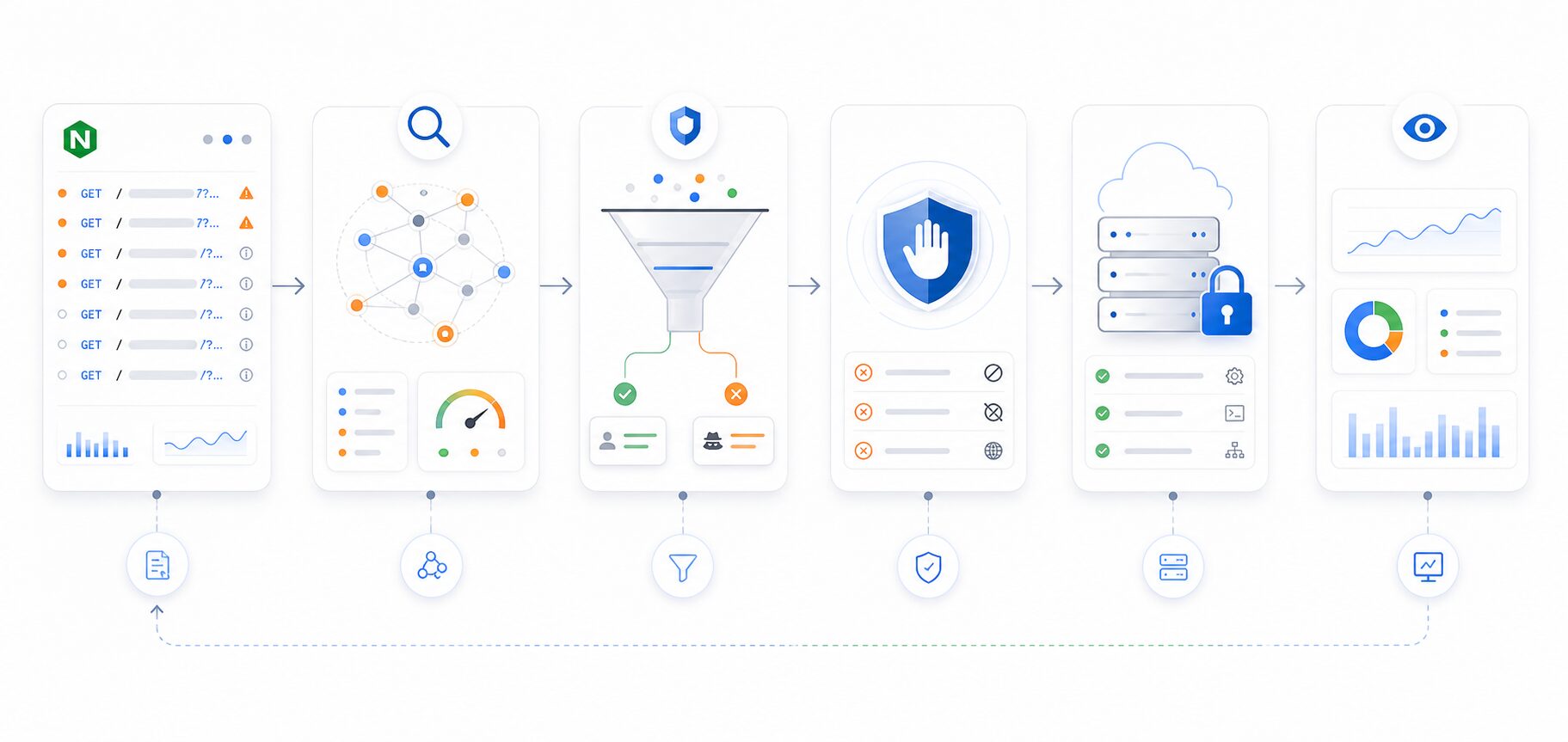 Schéma de triage de requêtes GET suspectes dans Nginx avec analyse, blocage et durcissement VPS