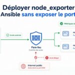 Déployer node_exporter avec Ansible sans exposer le port 9100 : Prometheus autorisé, Internet public bloqué