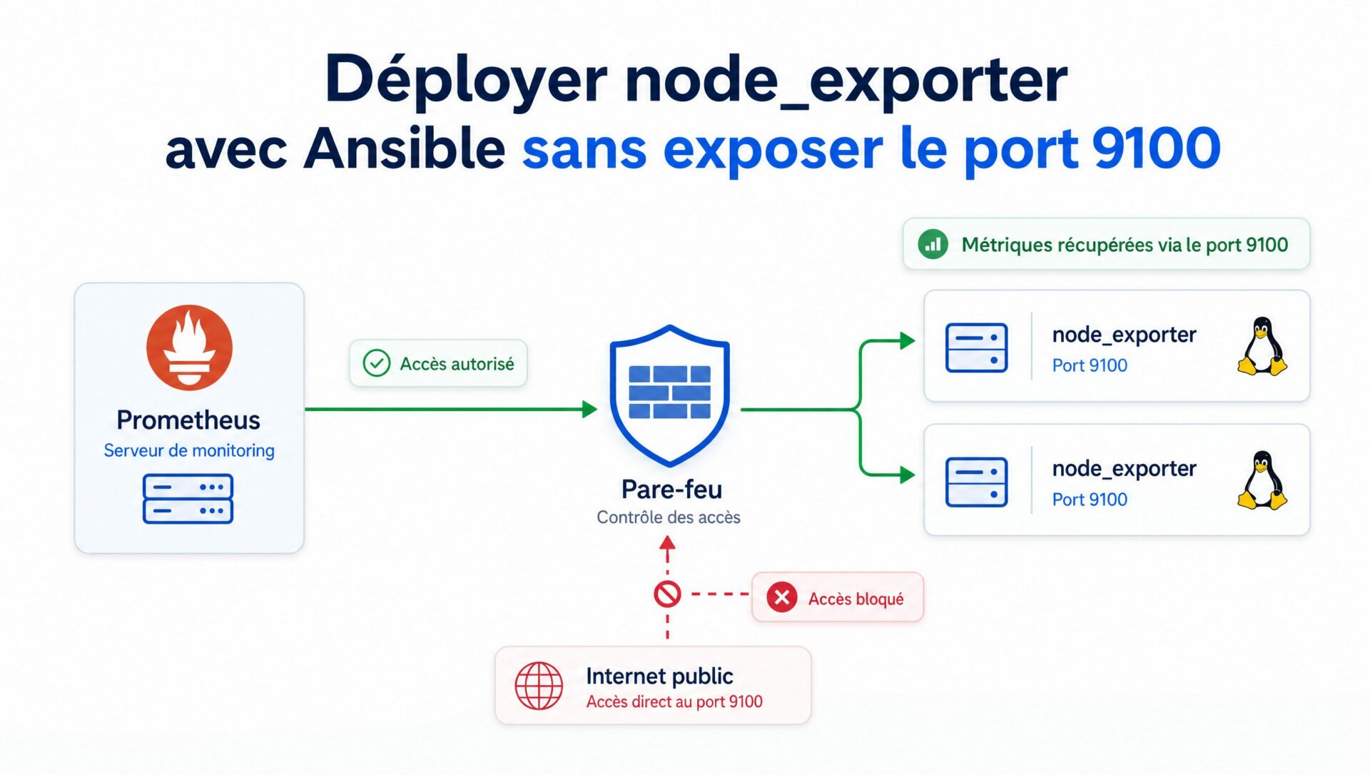 Déployer node_exporter avec Ansible sans exposer le port 9100