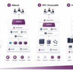 Comparatif visuel des architectures d’hébergement Odoo en entreprise : Online, Odoo.sh, VPS et infrastructure infogérée