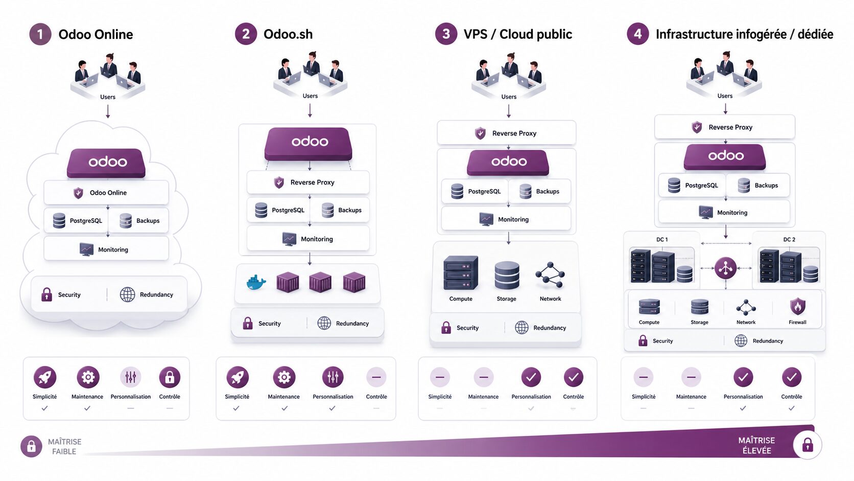 Comparatif visuel des architectures d’hébergement Odoo en entreprise : Online, Odoo.sh, VPS et infrastructure infogérée