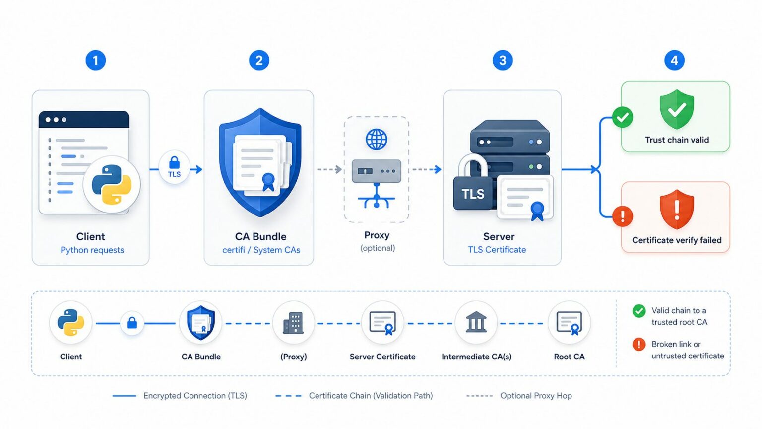Python requests certificate verify failed : corriger certifi et le CA ...