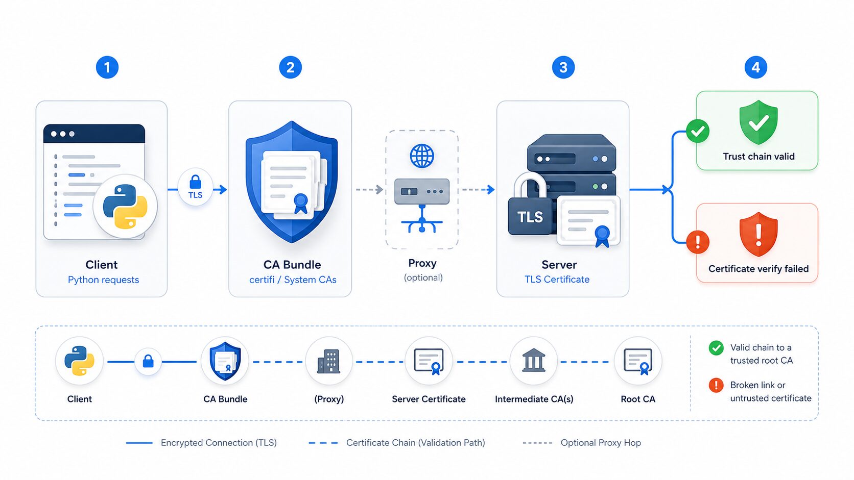 Schéma de chaîne TLS pour corriger Python requests certificate verify failed avec certifi, CA bundle système et proxy entreprise