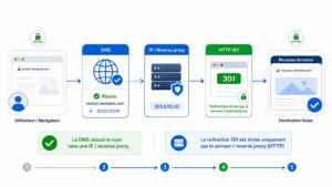 Redirection 301 DNS : pourquoi le DNS seul ne suffit pas