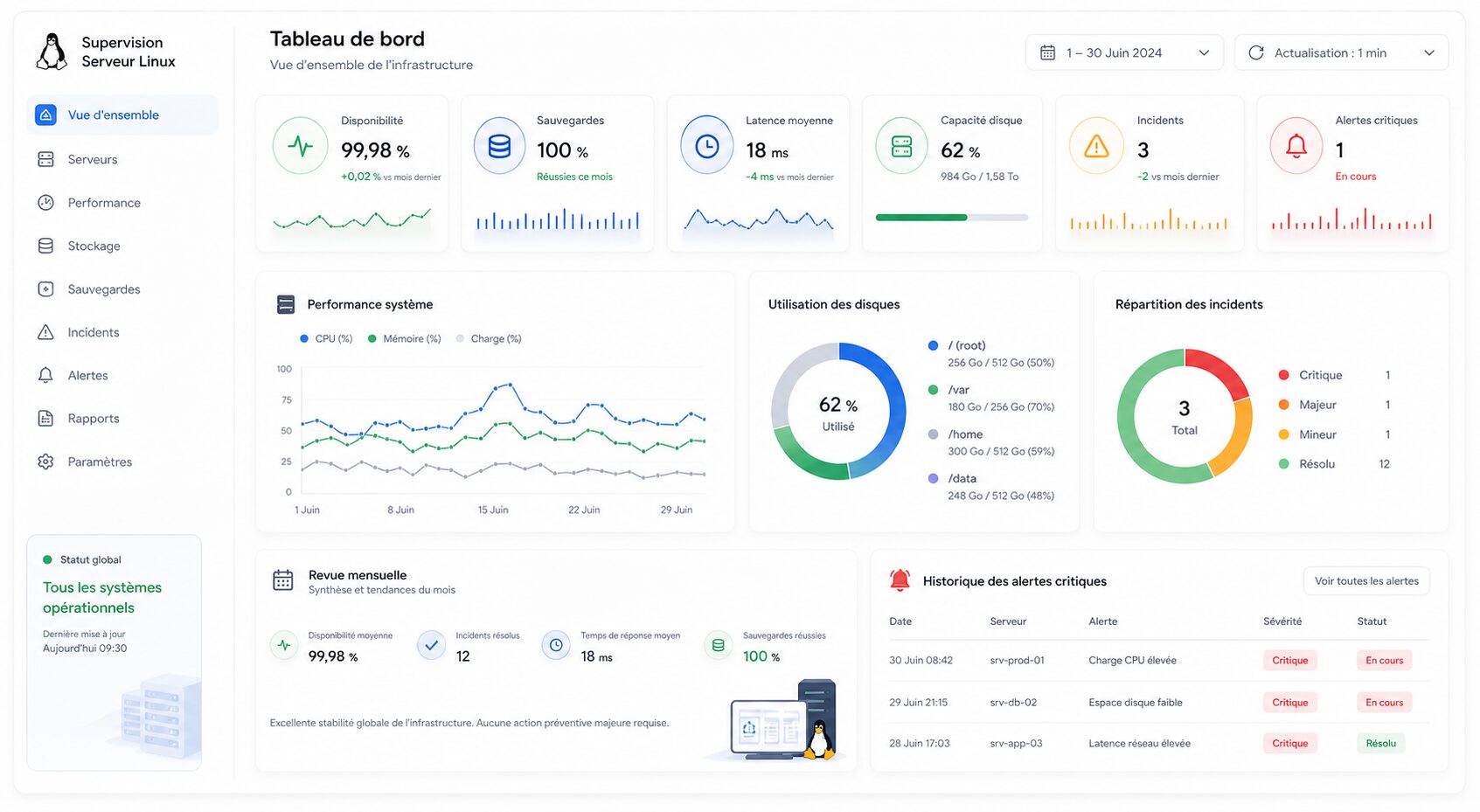 Tableau de bord KPI de supervision Linux avec disponibilité, sauvegardes, capacité et incidents