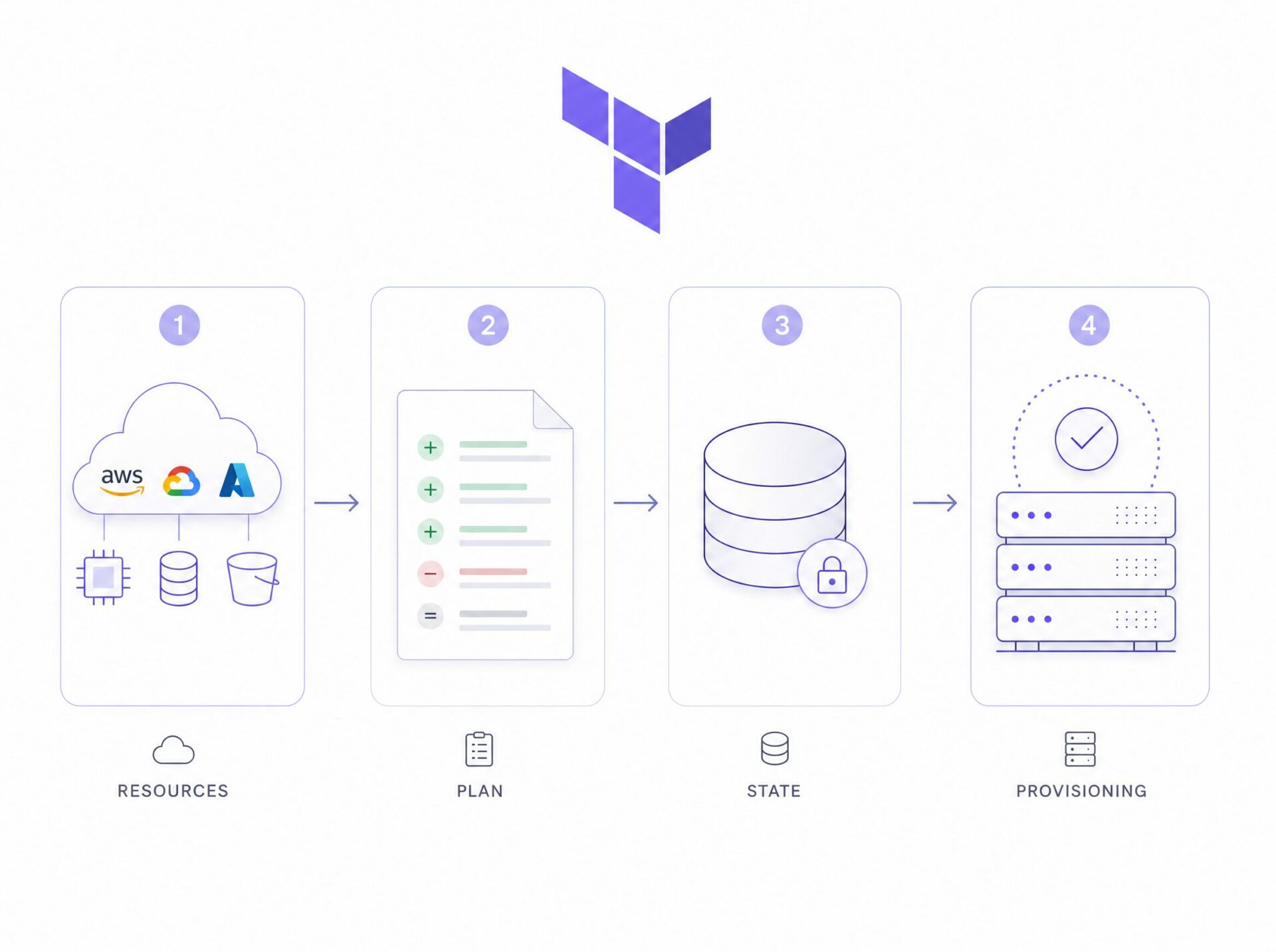 Infographie Terraform sur fond blanc montrant le flux de provisioning infrastructure, plan et state