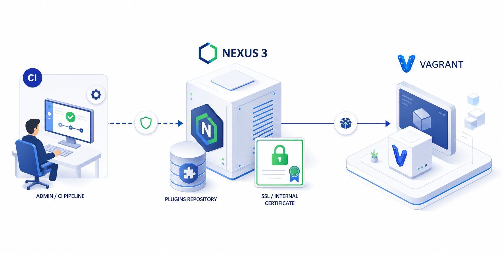 Schéma d’installation de plugins Vagrant via Nexus 3 interne avec certificat privé et source contrôlée