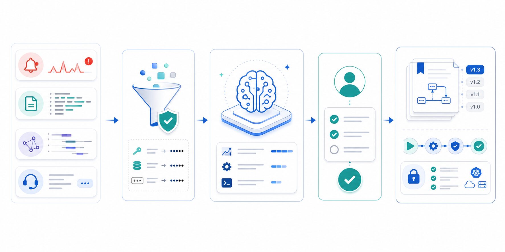 Schéma AI DevOps sur fond blanc avec collecte des signaux, filtrage du contexte, recommandation IA et validation humaine