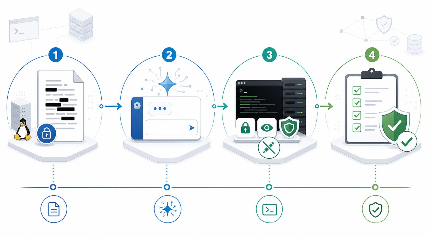 Infographie AI DevOps sur fond blanc montrant un mini-lab de test avec logs anonymisés, analyse IA, contrôles en lecture seule et validation