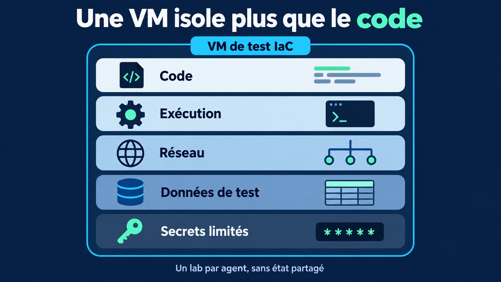 Infographie agent IA : les couches d’isolation d’une VM de test IaC