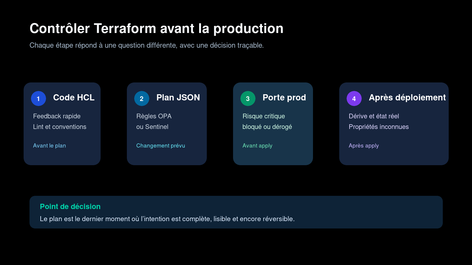 Chaîne de contrôles Terraform : code HCL, plan JSON, porte avant production et surveillance après déploiement.