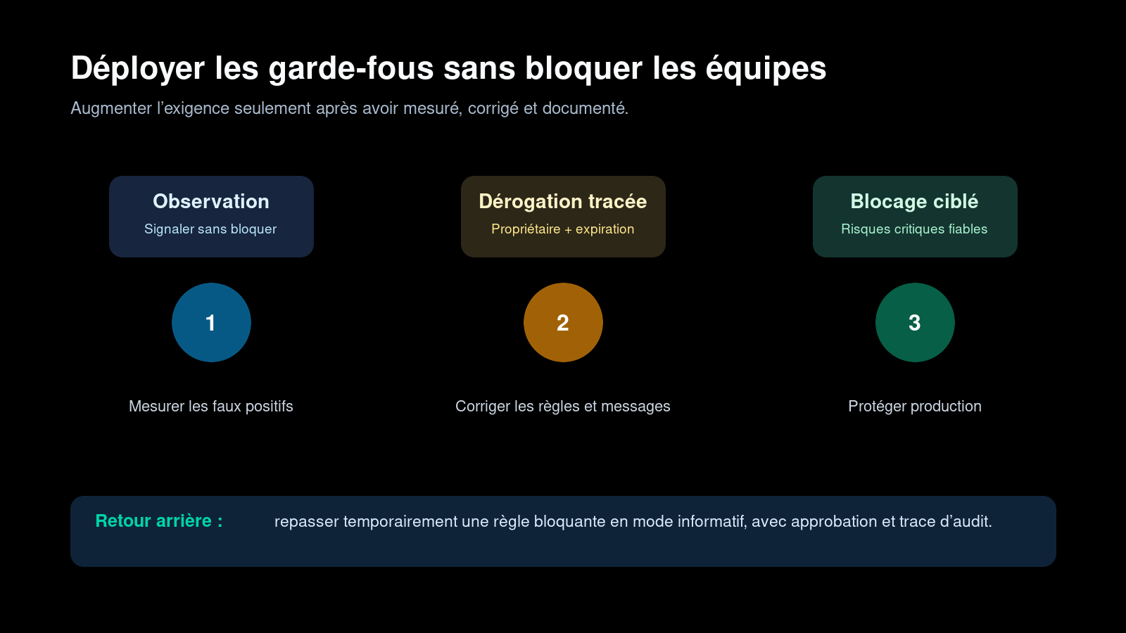 Déploiement progressif des politiques Terraform : observation, dérogation tracée, puis blocage ciblé des risques critiques.