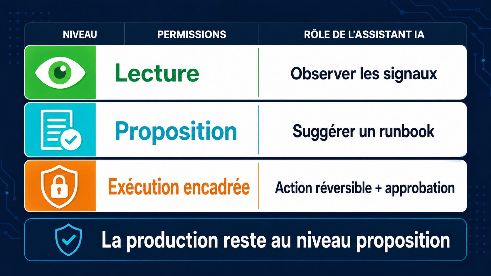 Infographie des niveaux de permission d’une IA pour la réponse aux incidents de production