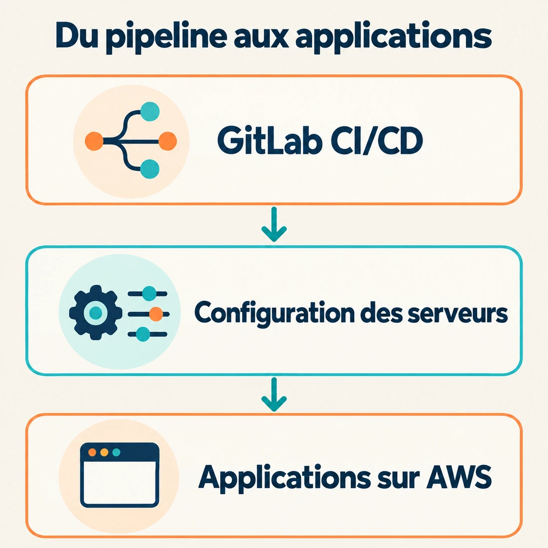 GitLab CI/CD pilote la configuration des serveurs pour les applications hébergées sur AWS.