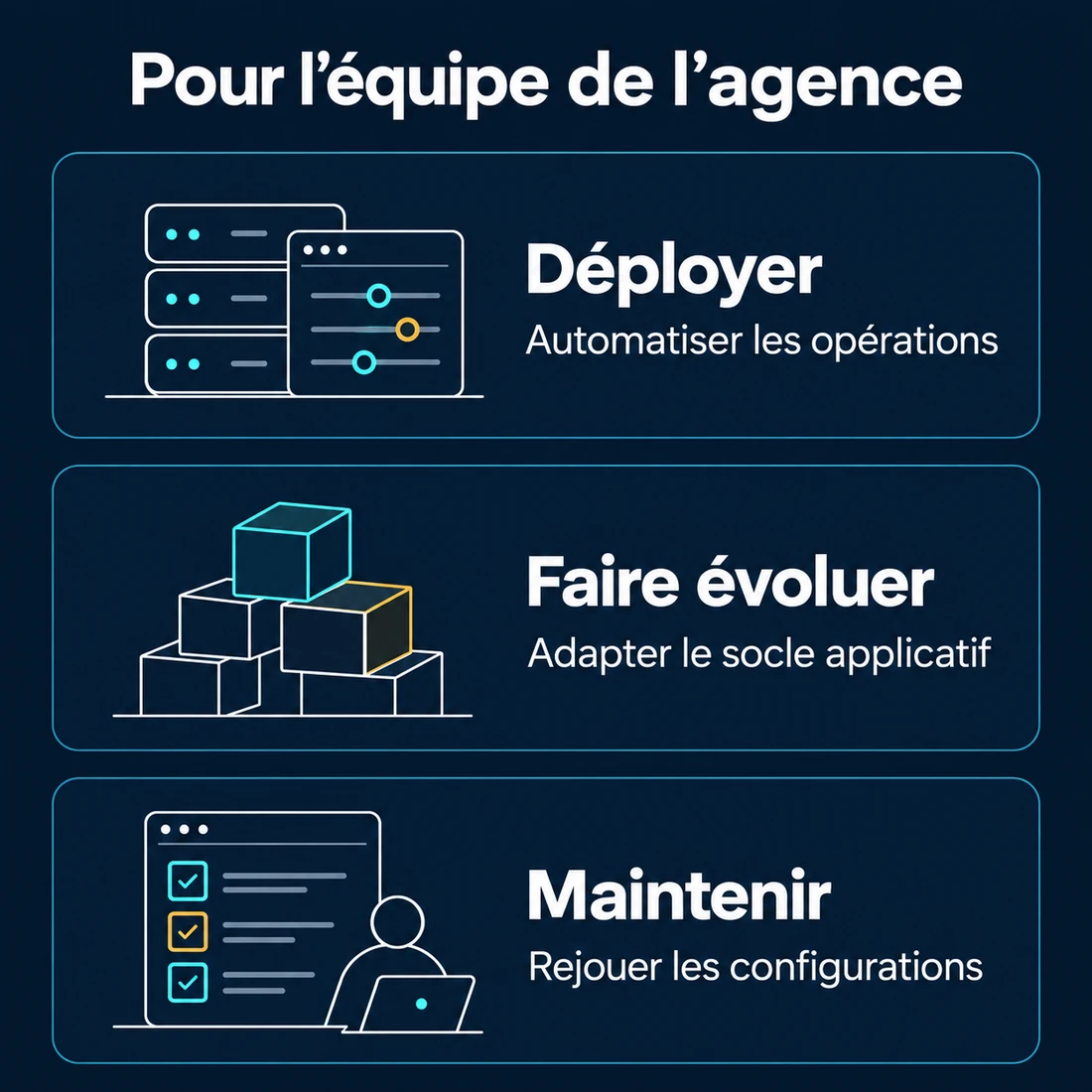 Déployer avec des opérations automatisées, faire évoluer le socle applicatif et rejouer les configurations pour la maintenance.