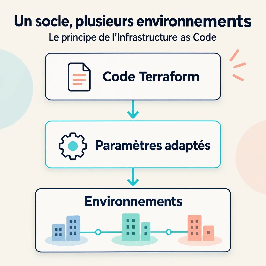 Principe de l’Infrastructure as Code : code Terraform, paramètres adaptés, puis environnements.