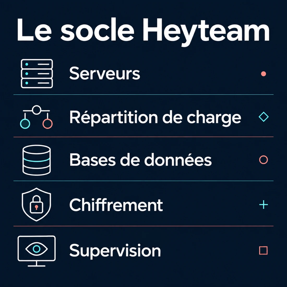 Serveurs, répartition de charge, bases de données, chiffrement et supervision.