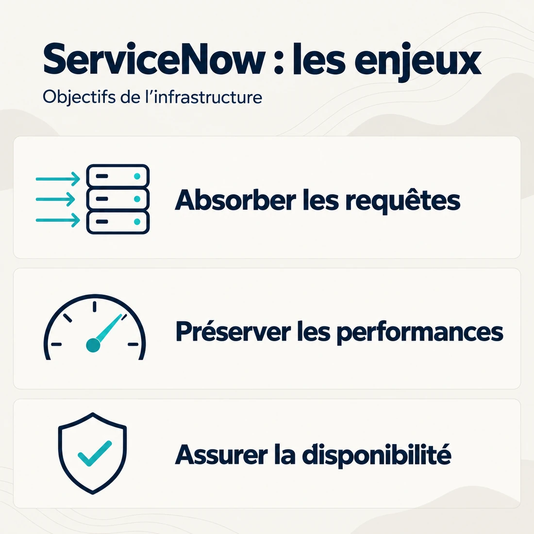 Objectifs : absorber les requêtes, préserver les performances et assurer la disponibilité.