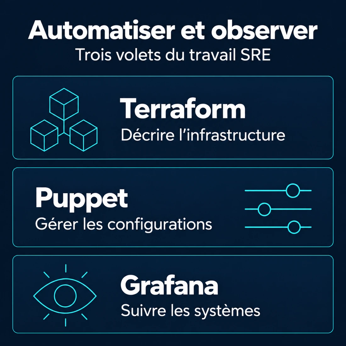 Trois volets du travail SRE : Terraform pour décrire l’infrastructure, Puppet pour les configurations, Grafana pour le suivi.