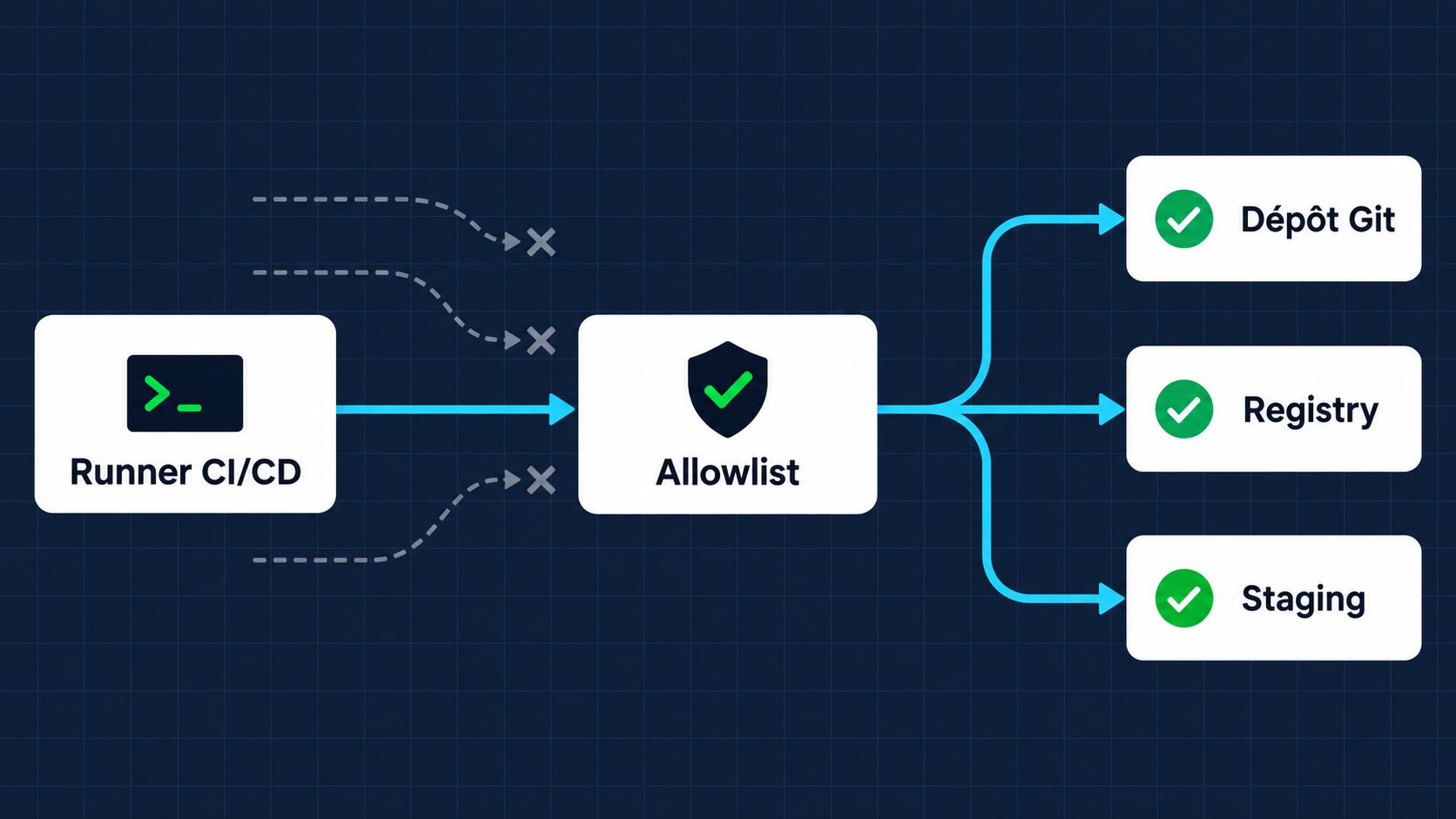 Schéma d’un runner CI/CD passant par une allowlist vers un dépôt Git, un registry et un environnement de staging.